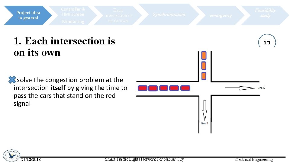 Project Idea in general Controller & HMI screen Monitoring Each intersection is on its