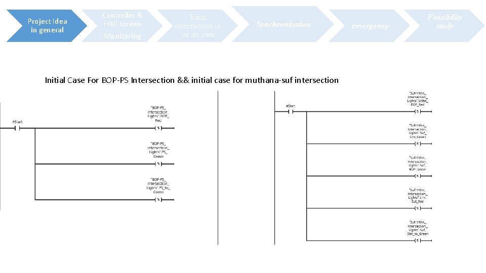 Project Idea in general Controller & HMI screen Monitoring Each intersection is on its