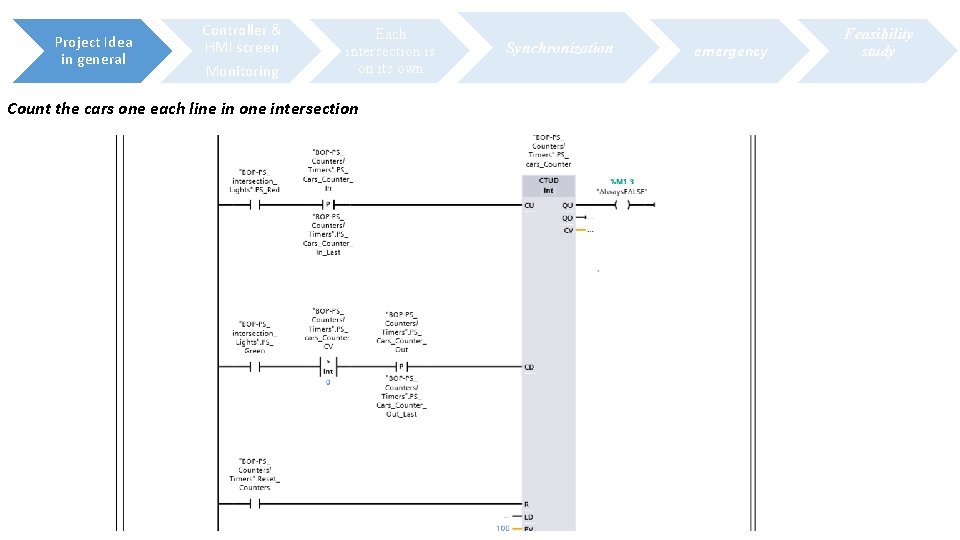 Project Idea in general Controller & HMI screen Monitoring Each intersection is on its