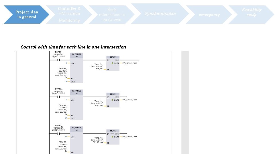Project Idea in general Controller & HMI screen Monitoring Each intersection is on its