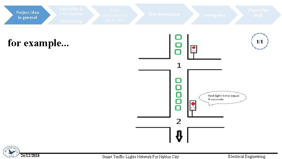 Project Idea in general Controller & HMI screen Monitoring Each intersection is on its