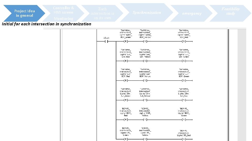 Project Idea in general Controller & HMI screen Monitoring Each intersection is on its