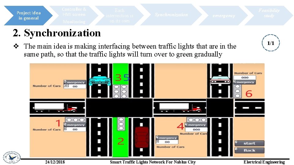 Project Idea in general Controller & HMI screen Monitoring Each intersection is on its