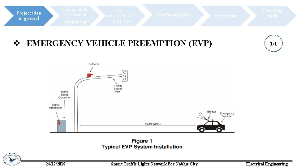 Project Idea in general Controller & HMI screen Monitoring Each intersection is on its
