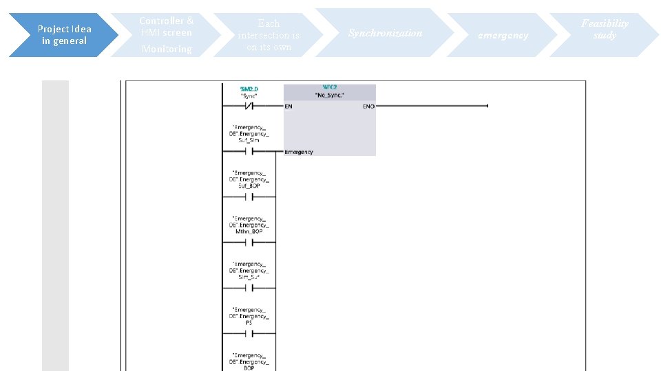 Project Idea in general Controller & HMI screen Monitoring Each intersection is on its