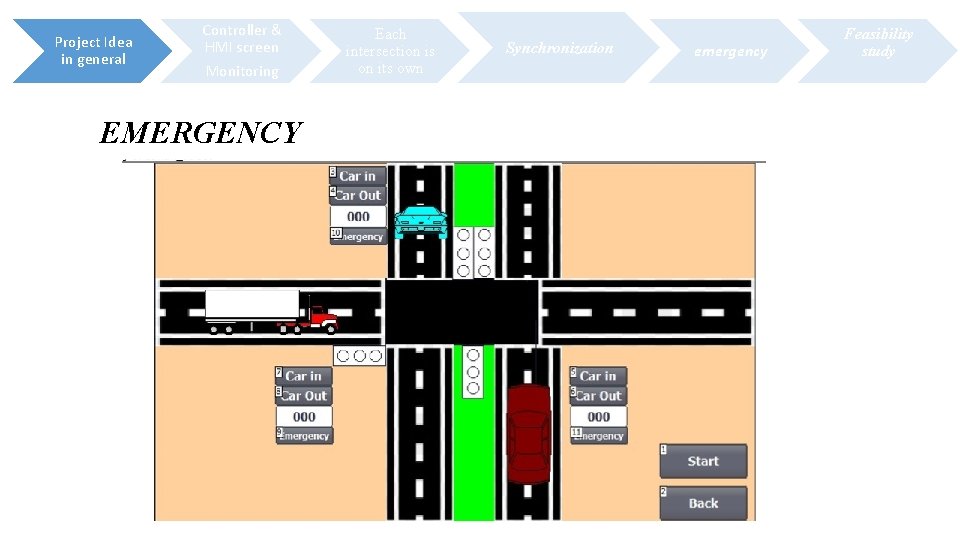 Project Idea in general Controller & HMI screen Monitoring EMERGENCY Each intersection is on