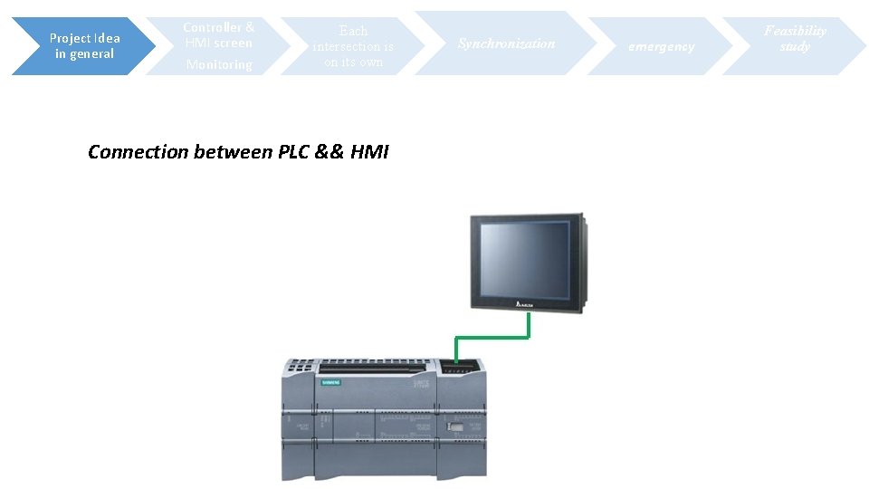 Project Idea in general Controller & HMI screen Monitoring Each intersection is on its
