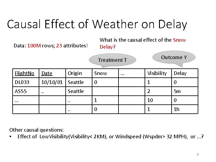 Causal Effect of Weather on Delay What is the causal effect of the Snow