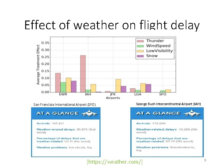 Effect of weather on flight delay San Francisco International Airport (SFO) George Bush Intercontinental