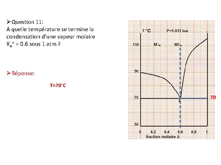 ØQuestion 11: A quelle température se termine la condensation d’une vapeur molaire XAV =