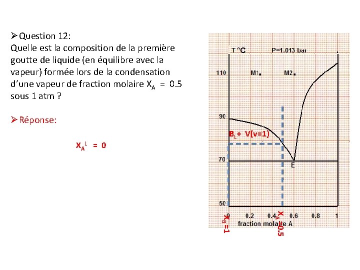 ØQuestion 12: Quelle est la composition de la première goutte de liquide (en équilibre