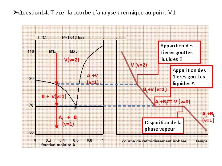 ØQuestion 14: Tracer la courbe d’analyse thermique au point M 1 V(v=2) V (v=2)