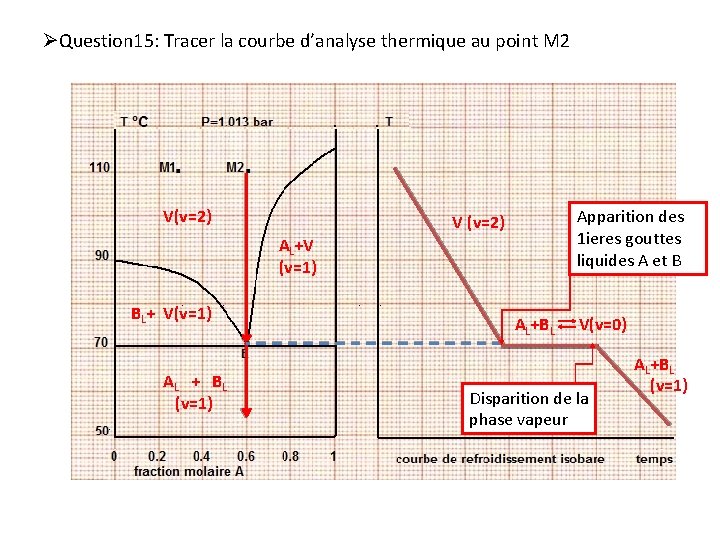 ØQuestion 15: Tracer la courbe d’analyse thermique au point M 2 V(v=2) Apparition des