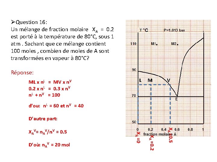 ØQuestion 16: Un mélange de fraction molaire XA = 0. 2 est porté à