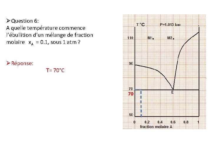 ØQuestion 6: A quelle température commence l’ébullition d’un mélange de fraction molaire x. A