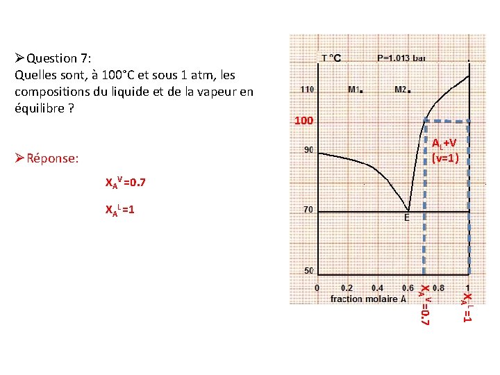 ØQuestion 7: Quelles sont, à 100°C et sous 1 atm, les compositions du liquide