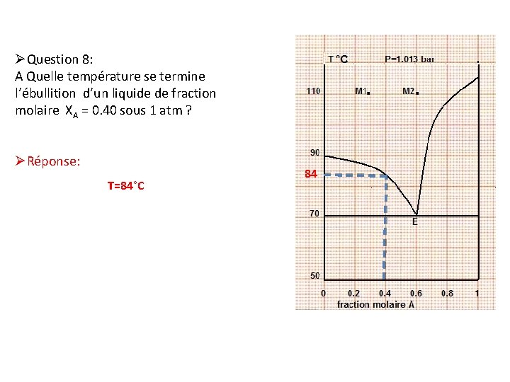 ØQuestion 8: A Quelle température se termine l’ébullition d’un liquide de fraction molaire XA