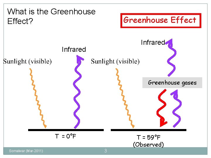 What is the Greenhouse Effect? Greenhouse Effect Infrared Greenhouse gases T = 0°F Somalwar