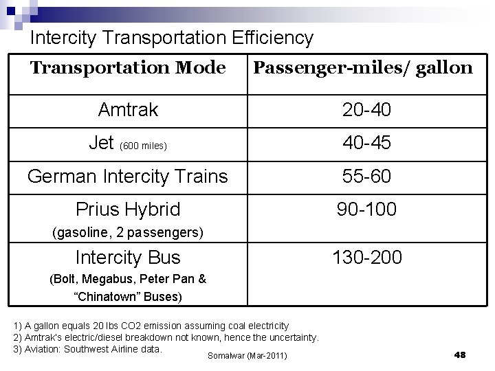 Intercity Transportation Efficiency Transportation Mode Passenger-miles/ gallon Amtrak 20 -40 Jet (600 miles) 40