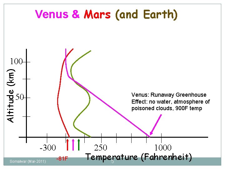 Venus & Mars (and Earth) Altitude (km) 100 Venus: Runaway Greenhouse Effect: no water,