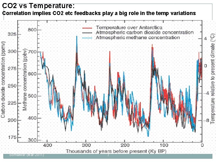 CO 2 vs Temperature: Correlation implies CO 2 etc feedbacks play a big role