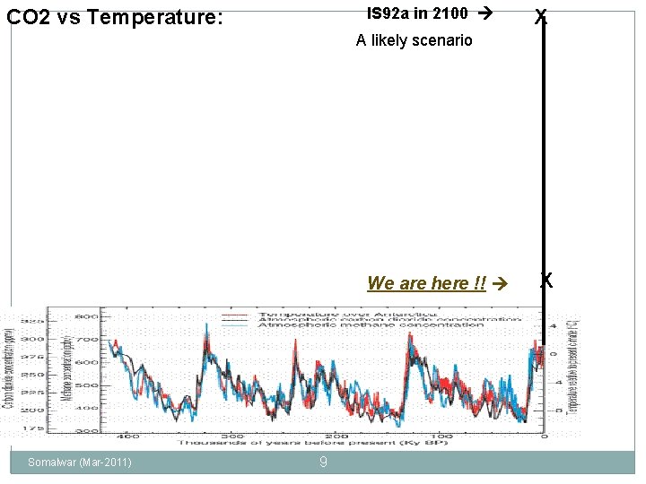 IS 92 a in 2100 CO 2 vs Temperature: X A likely scenario We
