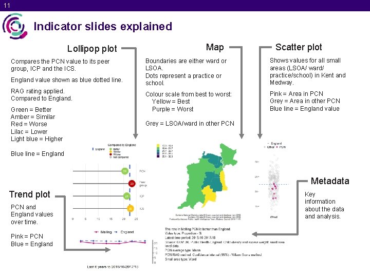 11 Indicator slides explained Lollipop plot Compares the PCN value to its peer group,
