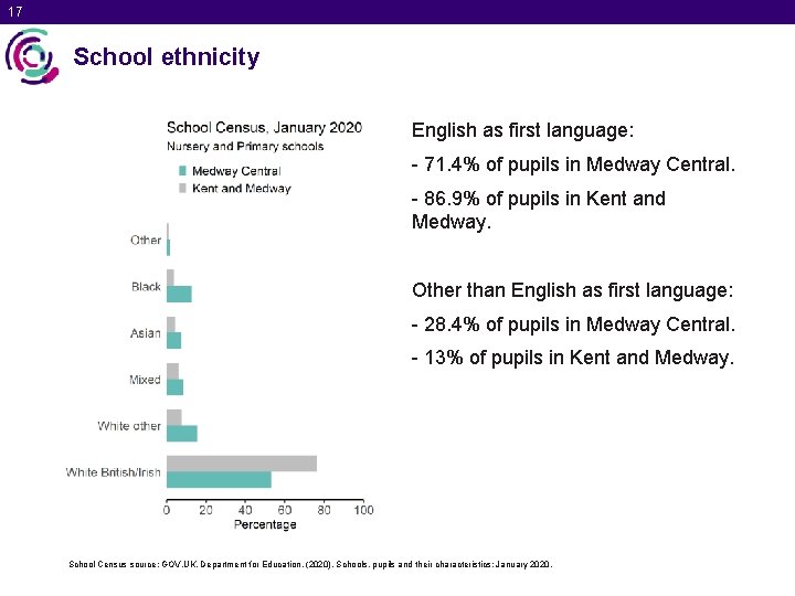 17 School ethnicity English as first language: - 71. 4% of pupils in Medway