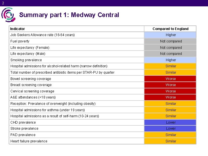 2 Summary part 1: Medway Central Indicator Job Seekers Allowance rate (16 -64 years)