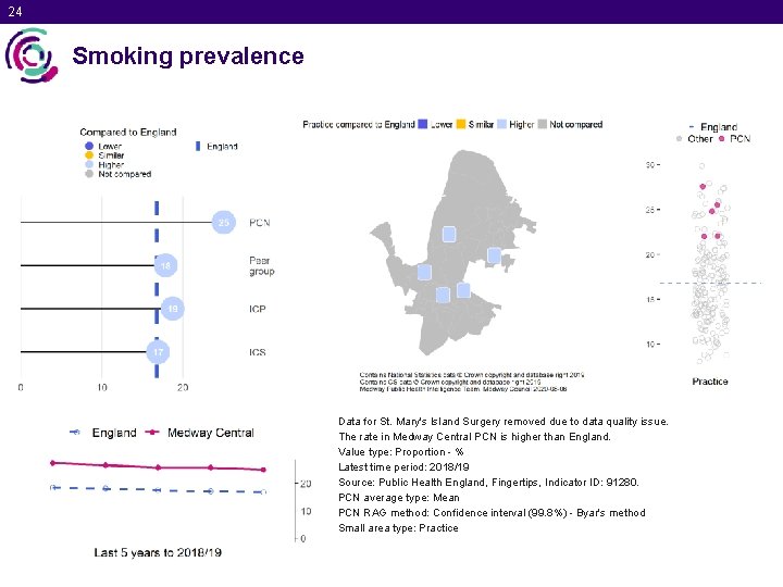 24 Smoking prevalence Data for St. Mary's Island Surgery removed due to data quality