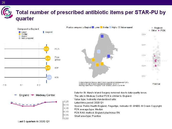 26 Total number of prescribed antibiotic items per STAR-PU by quarter Data for St.