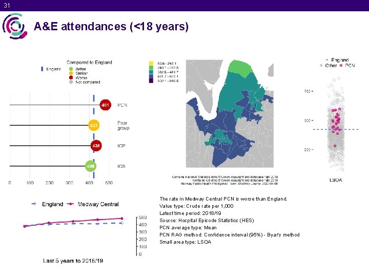 31 A&E attendances (<18 years) The rate in Medway Central PCN is worse than