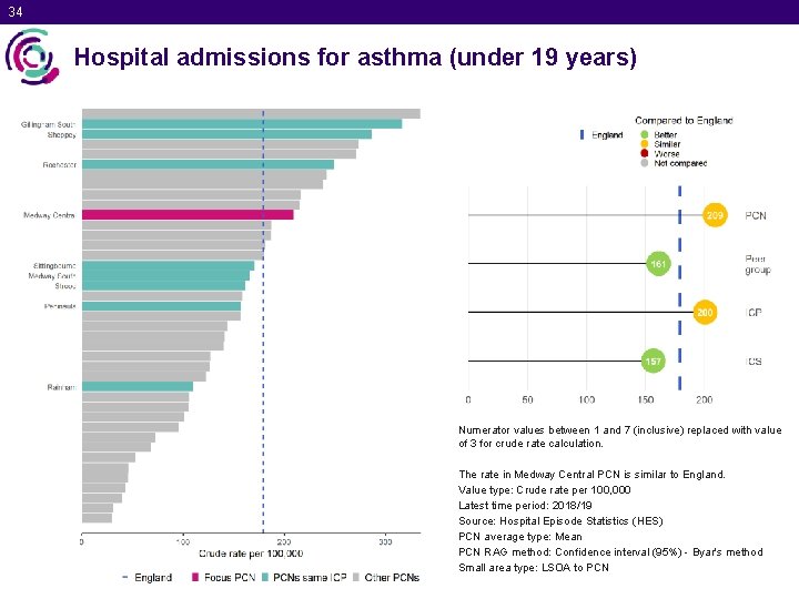 34 Hospital admissions for asthma (under 19 years) Numerator values between 1 and 7