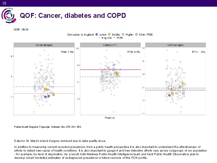 38 QOF: Cancer, diabetes and COPD Public Health England. Fingertips. Indicator IDs: 276; 241;