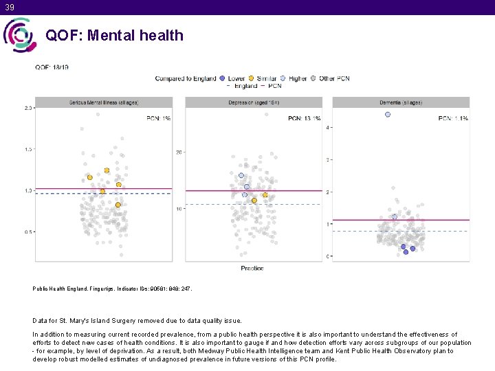 39 QOF: Mental health Public Health England. Fingertips. Indicator IDs: 90581; 848; 247. Data