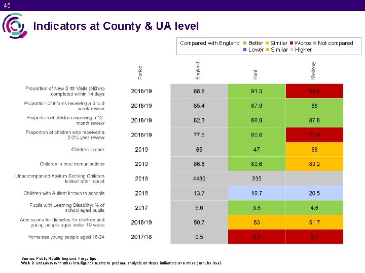 45 Indicators at County & UA level Compared with England: Better Similar Worse Not