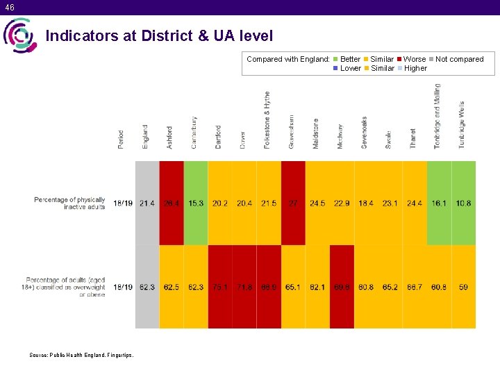 46 Indicators at District & UA level Compared with England: Better Similar Worse Not