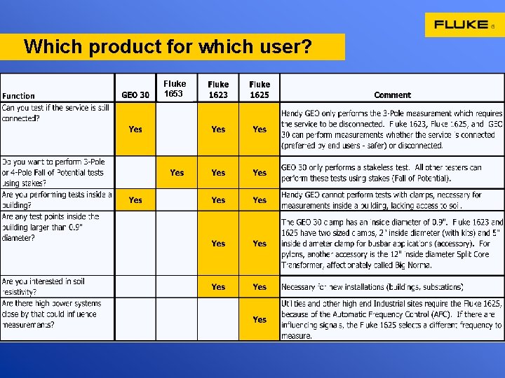 Which product for which user? Fluke 1653 