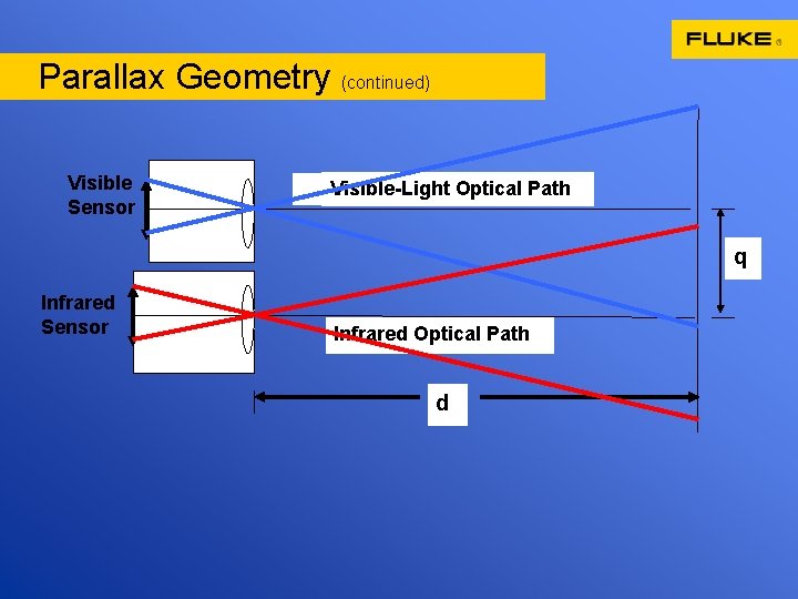 Parallax Geometry (continued) Visible Sensor Visible-Light Optical Path q Infrared Sensor d Infrared Optical