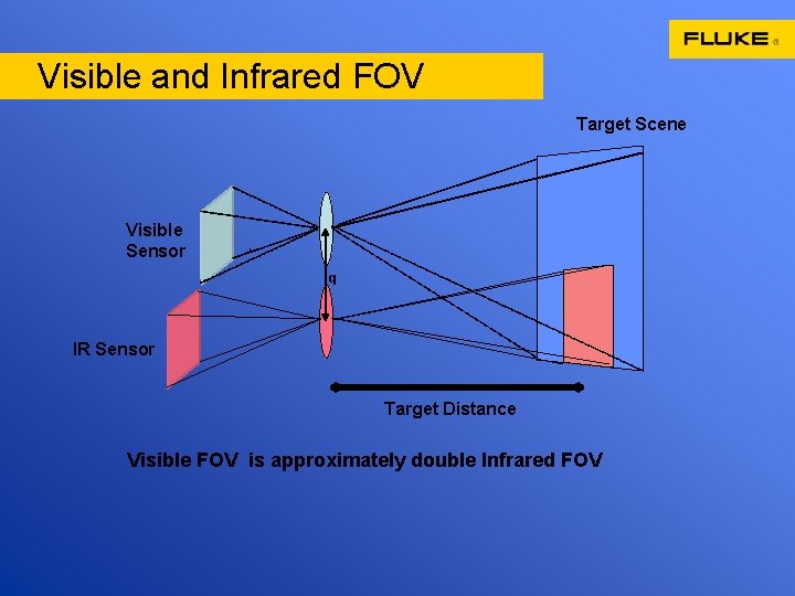 Visible and Infrared FOV Target Scene Visible Sensor ' q IR Sensor Target Distance