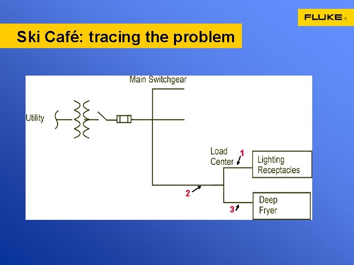 Ski Café: tracing the problem 1 2 3 