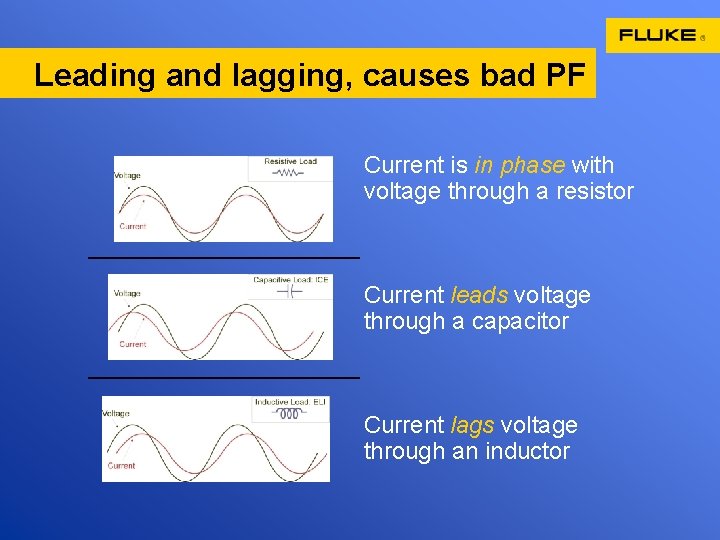 Leading and lagging, causes bad PF Current is in phase with voltage through a