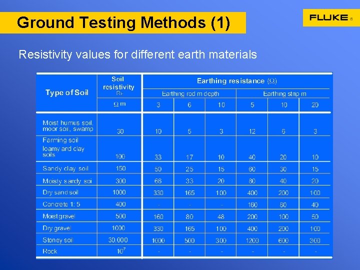 Ground Testing Methods (1) Resistivity values for different earth materials 