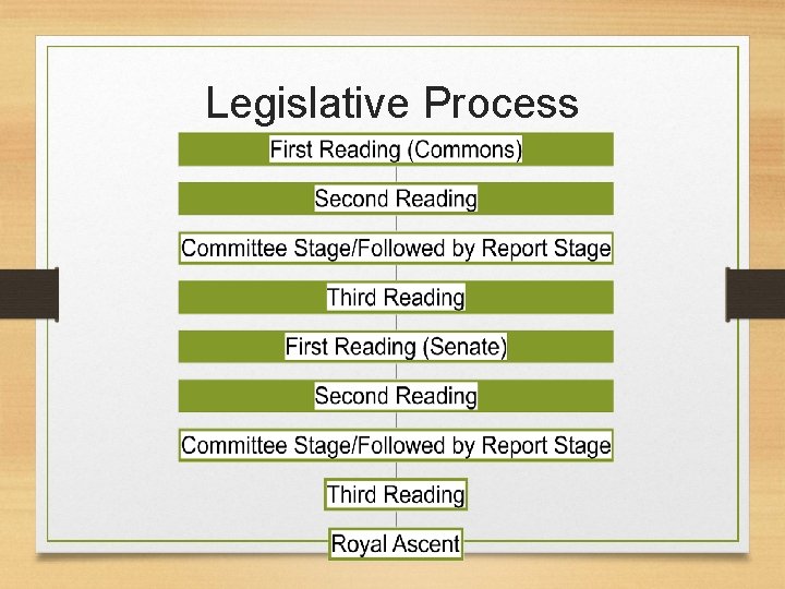 Legislative Process Legislative Process