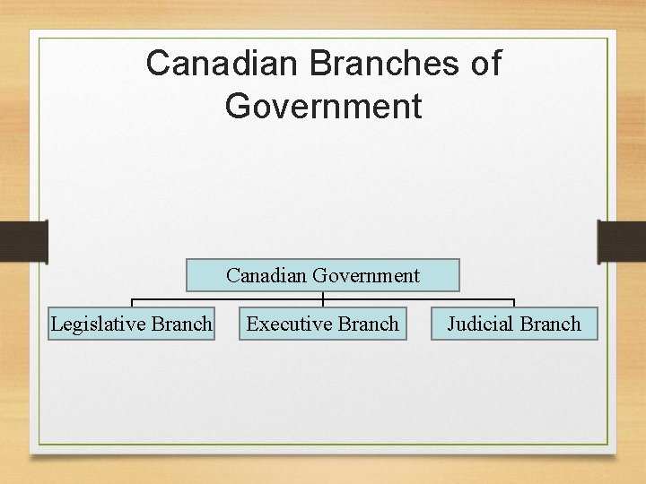 Canadian Branches of Government Canadian Government Legislative Branch Executive Branch Judicial Branch 