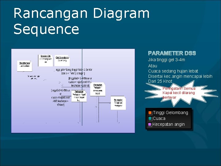 Rancangan Diagram Sequence Jika tinggi gel 3 -4 m Atau Cuaca sedang hujan lebat