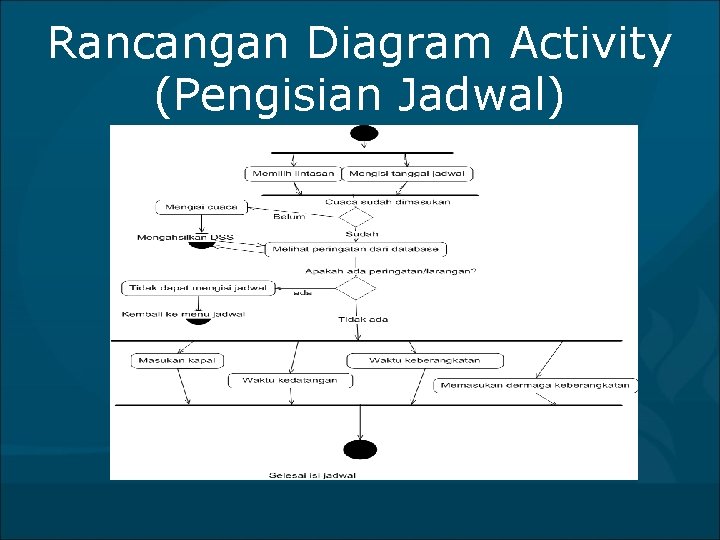 Rancangan Diagram Activity (Pengisian Jadwal) 
