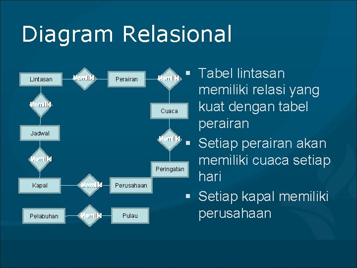 Diagram Relasional Lintasan Memiliki Perairan Memiliki Jadwal Memiliki Kapal Pelabuhan Memiliki Perusahaan Memiliki Pulau