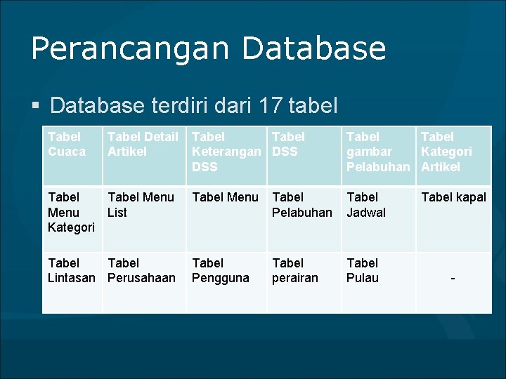 Perancangan Database § Database terdiri dari 17 tabel Tabel Cuaca Tabel Detail Artikel Tabel