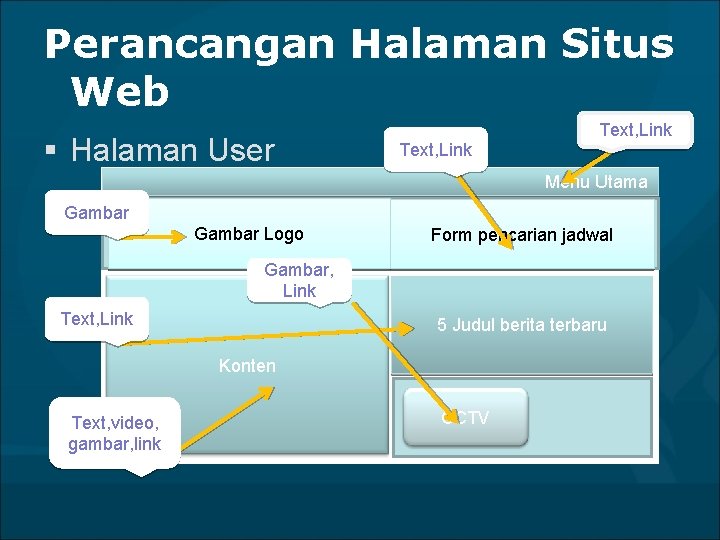 Perancangan Halaman Situs Web § Halaman User Text, Link Menu Utama Gambar Logo Form